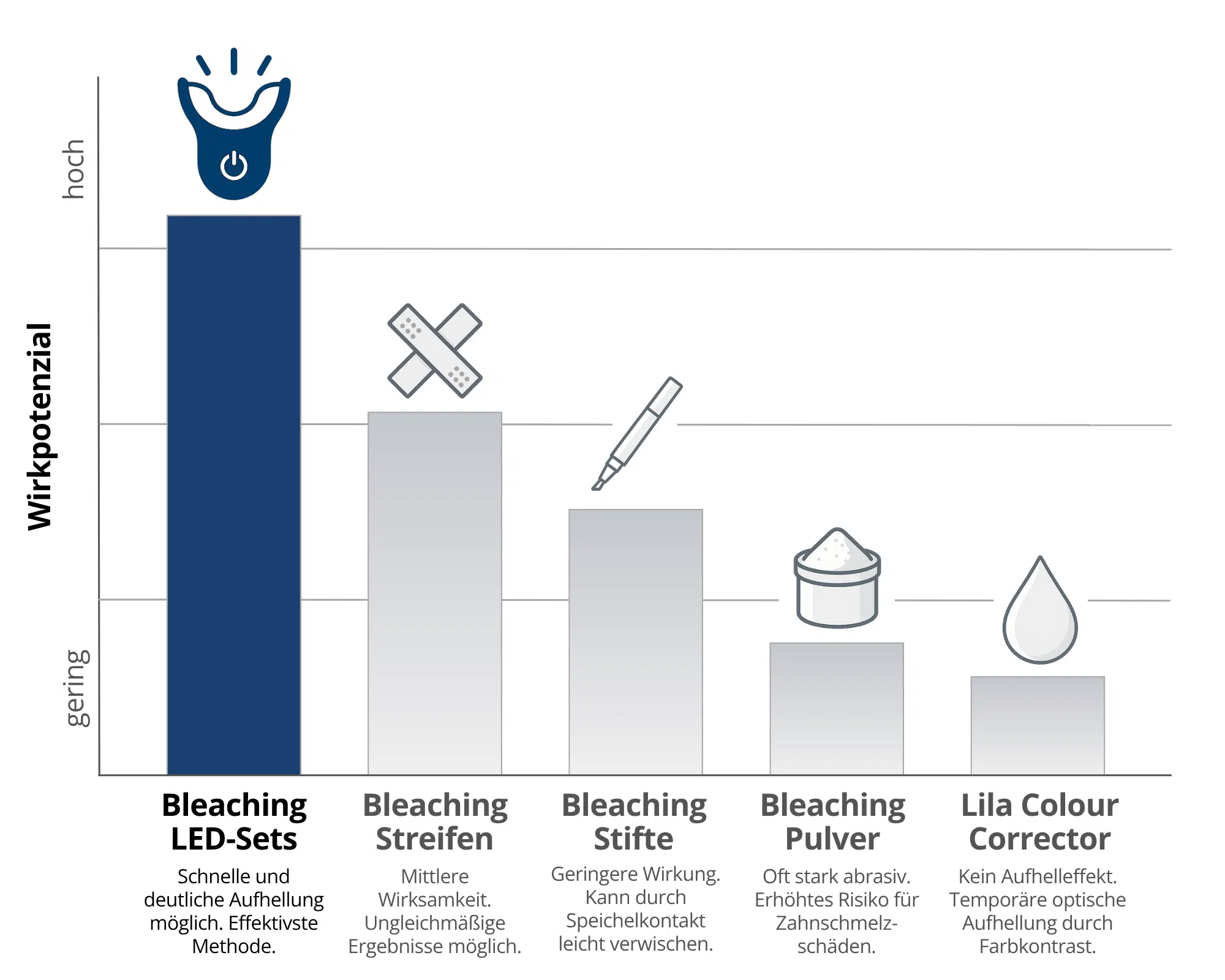 Zahnaufheller Methoden im Vergleich Zahnaufheller Methoden im Vergleich