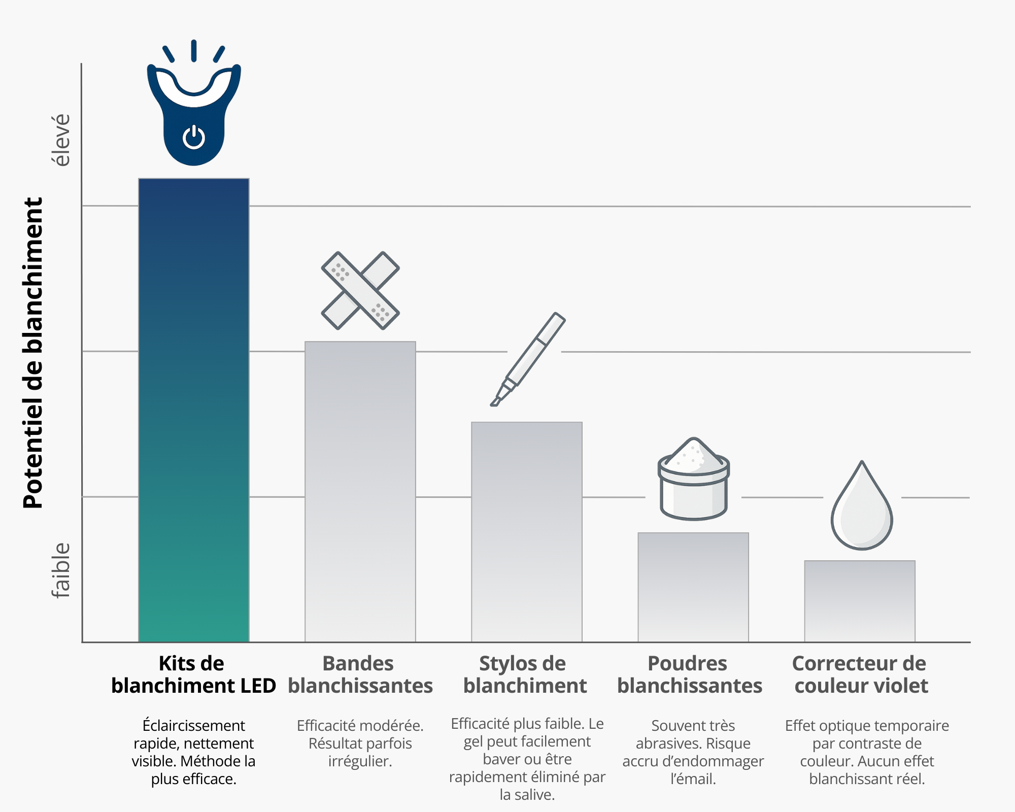 Potentiel de blanchiment